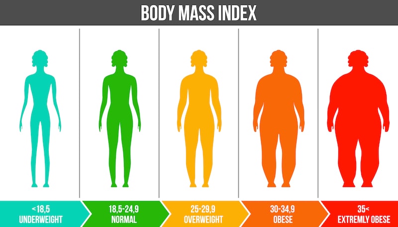 Colorful illustration chart of BMI from underweight to extremely obese